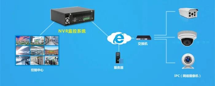 华北工控NVR监控系统产品框图 华北工控NVR监控系统产品框图