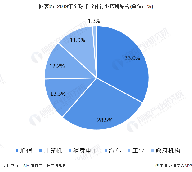 图表2:2019年全球半导体行业应用结构(单位:%) 图表2:2019年全球半导体行业应用结构(单位:%)