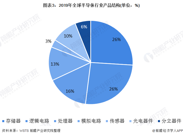 图表3:2019年全球半导体行业产品结构(单位:%) 图表3:2019年全球半导体行业产品结构(单位:%)