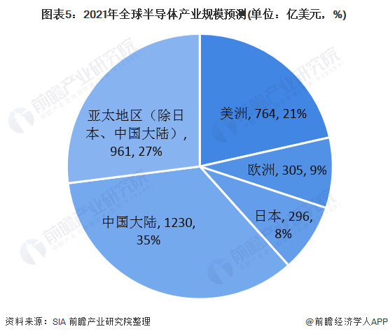 图表5:2021年全球半导体产业规模预测(单位:亿美元,%) 图表5:2021年全球半导体产业规模预测(单位:亿美元,%)
