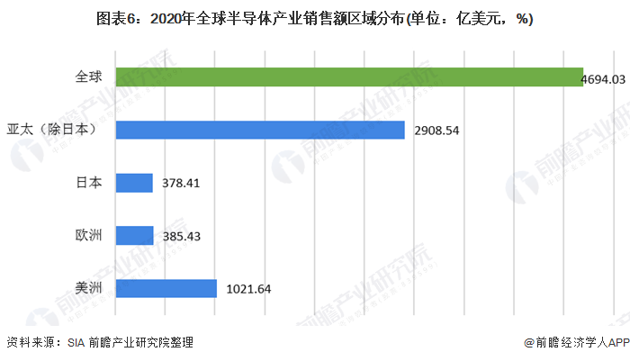 图表6:2020年全球半导体产业销售额区域分布(单位:亿美元,%) 图表6:2020年全球半导体产业销售额区域分布(单位:亿美元,%)